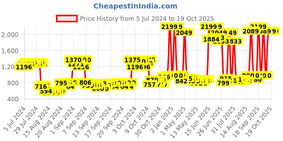 ajio.com peppa pig Grandpa Pig Plush Toy peppa pig Price History Graph from 5 Jul 2024 to 17 Oct 2025