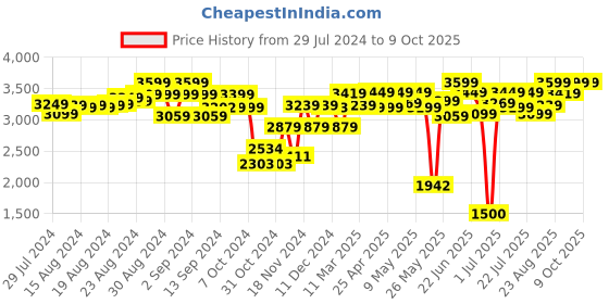 ajio.com peppa pig Grandpa Train & Track Playset with Sound Effects peppa pig Price History Graph from 29 Jul 2024 to 8 Oct 2025