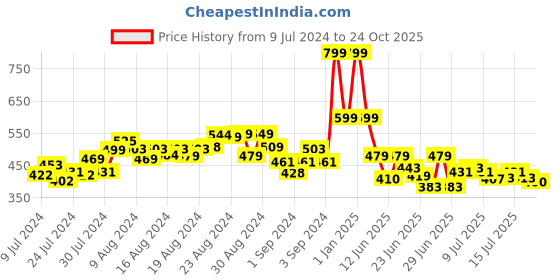 ajio.com excel Peppa Pig Graphic Print Bucket Backpack excel Price History Graph from 9 Jul 2024 to 24 Oct 2025