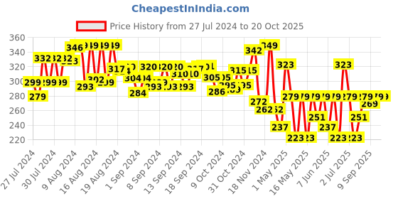 ajio.com li'l diva Peppa Pig Hair Clips & Rubber Band Set li'l diva Price History Graph from 27 Jul 2024 to 20 Oct 2025