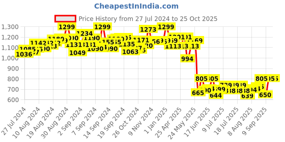 ajio.com peppa pig Hopper Ball peppa pig Price History Graph from 27 Jul 2024 to 24 Oct 2025