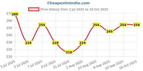 ajio.com strider Peppa Pig Kids Stationery Pack strider Price History Graph from 3 Jul 2025 to 18 Oct 2025
