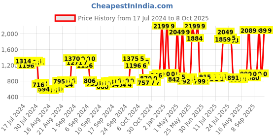 ajio.com peppa pig Mummy Pig Plush Soft Toy peppa pig Price History Graph from 17 Jul 2024 to 8 Oct 2025