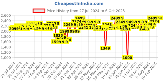 ajio.com peppa pig Peppa's Family Car with Sound Effects peppa pig Price History Graph from 27 Jul 2024 to 5 Oct 2025