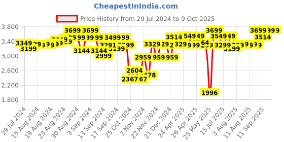 ajio.com peppa pig Peppa's Playground Playset with Sound Effects peppa pig Price History Graph from 29 Jul 2024 to 8 Oct 2025