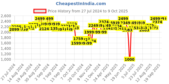 ajio.com peppa pig Peppa's School Bus with Sound Effects peppa pig Price History Graph from 27 Jul 2024 to 9 Oct 2025