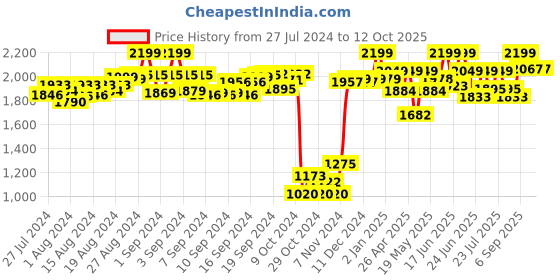 ajio.com Peppa Pig Play Tent House peppa pig Price History Graph from 27 Jul 2024 to 12 Oct 2025