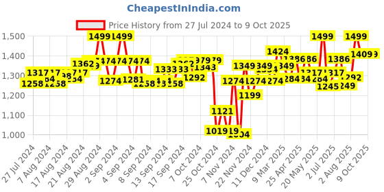 ajio.com peppa pig Playground Swing Themed Preschool Toy peppa pig Price History Graph from 27 Jul 2024 to 3 Oct 2025