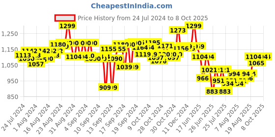 ajio.com Peppa Pig Plush Bagpack peppa pig Price History Graph from 24 Jul 2024 to 7 Oct 2025