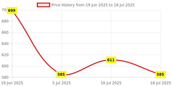 ajio.com strider Peppa Pig Print 13" Backpack strider Price History Graph from 19 Jun 2025 to 18 Jul 2025
