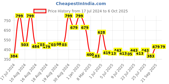 ajio.com Peppa Pig Print Backpack peppa pig Price History Graph from 17 Jul 2024 to 5 Oct 2025
