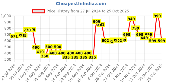 ajio.com athom living Peppa Pig Print Bath Towel athom living Price History Graph from 27 Jul 2024 to 25 Oct 2025