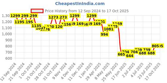 ajio.com Peppa Pig Print Hopper Ball peppa pig Price History Graph from 12 Sep 2024 to 16 Oct 2025