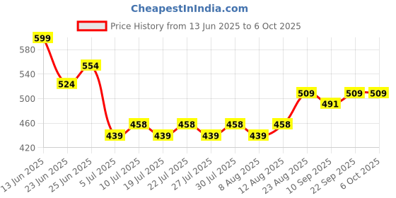ajio.com strider Peppa Pig Print Lunch Bag strider Price History Graph from 13 Jun 2025 to 6 Oct 2025