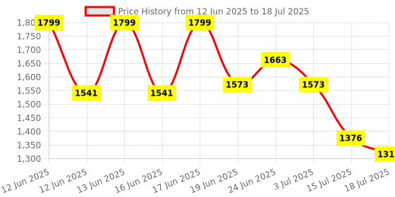 ajio.com strider Peppa Pig Print School Backpack strider Price History Graph from 12 Jun 2025 to 15 Jul 2025