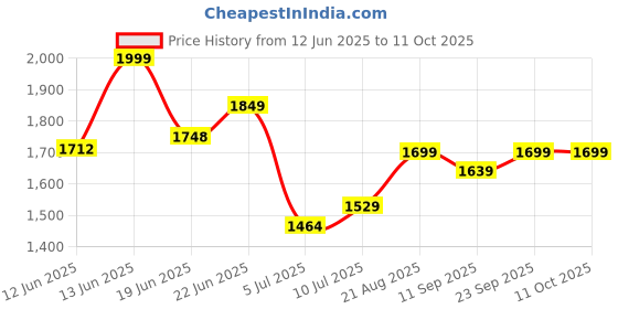 ajio.com strider Peppa Pig Print School Backpack strider Price History Graph from 12 Jun 2025 to 11 Oct 2025