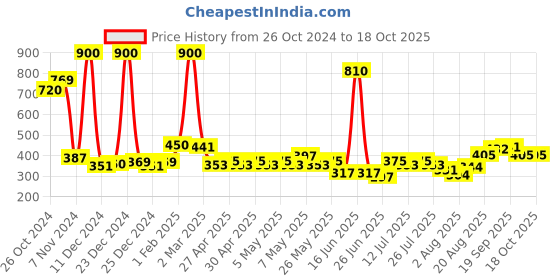 ajio.com mom's love Peppa Pig Print T-Shirt with Joggers mom's love Price History Graph from 26 Oct 2024 to 17 Oct 2025