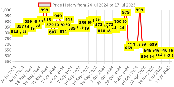 ajio.com Peppa Pig Rebecca Rabbit Soft Toy peppa pig Price History Graph from 24 Jul 2024 to 15 Jul 2025