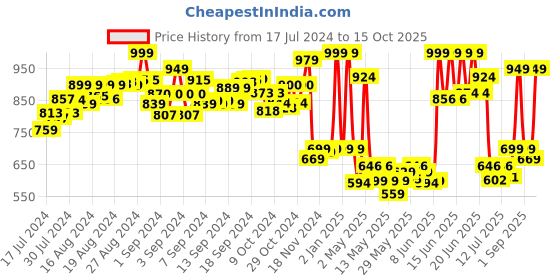 ajio.com peppa pig Richard Rabbit Soft Toy peppa pig Price History Graph from 17 Jul 2024 to 15 Oct 2025