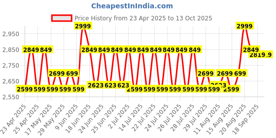 ajio.com peppa pig Set of 2 Ultimate Family Soft Toys peppa pig Price History Graph from 23 Apr 2025 to 11 Oct 2025