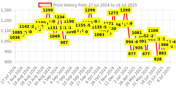 ajio.com dough magic Peppa Pig Shop & Count Activity Set dough magic Price History Graph from 27 Jul 2024 to 16 Jul 2025
