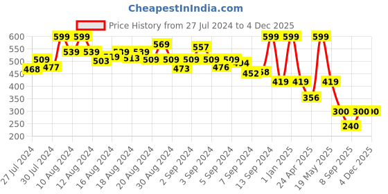 ajio.com starter Peppa Pig Soccer Football starter Price History Graph from 27 Jul 2024 to 2 Dec 2025