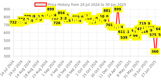 ajio.com dough magic Peppa Pig Spot & Shape Activity Set dough magic Price History Graph from 24 Jul 2024 to 30 Jun 2025