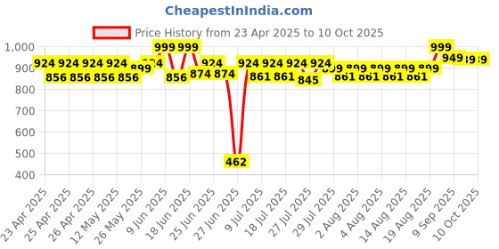 ajio.com peppa pig Striders My Little Pony Realistic Tea Party Set peppa pig Price History Graph from 23 Apr 2025 to 10 Oct 2025
