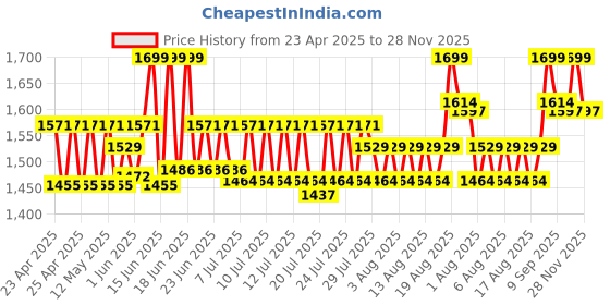 ajio.com peppa pig Striders Paw Patrol Realistic Doctor Bag Set peppa pig Price History Graph from 23 Apr 2025 to 28 Nov 2025