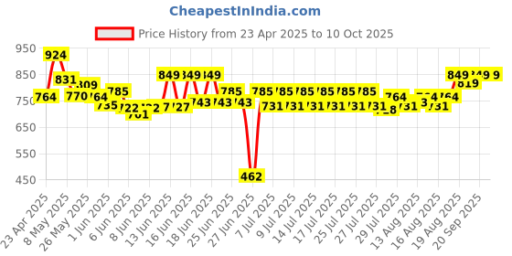 ajio.com peppa pig Striders Realistic Sliceable 12-Piece Vegetable Set peppa pig Price History Graph from 23 Apr 2025 to 10 Oct 2025