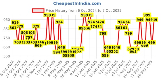 ajio.com peppa pig Teddy Bear Soft Toy peppa pig Price History Graph from 6 Oct 2024 to 7 Oct 2025