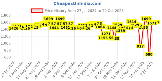 ajio.com Peppa Pig Toy Peppa Family Set peppa pig Price History Graph from 27 Jul 2024 to 29 Oct 2025
