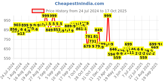 ajio.com Peppa Pig Zoe Zebra Soft Toys for Kids 30cm Multicolour peppa pig Price History Graph from 24 Jul 2024 to 16 Oct 2025
