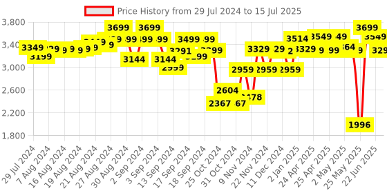 ajio.com peppa pig Peppa's Playground Playset with Sound Effects peppa pig Price History Graph from 29 Jul 2024 to 15 Jul 2025