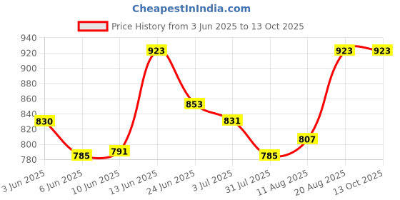 ajio.com peppermint A-line Dress with Embellishments peppermint Price History Graph from 3 Jun 2025 to 13 Oct 2025