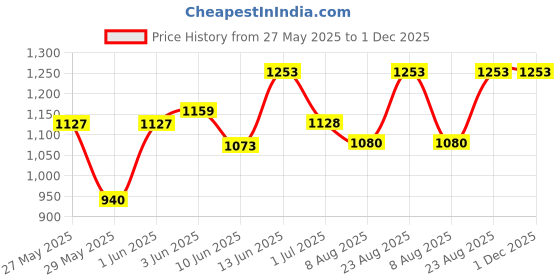 ajio.com peppermint Asymmetric A-line Dress with Embellished Neckline peppermint Price History Graph from 27 May 2025 to 1 Dec 2025
