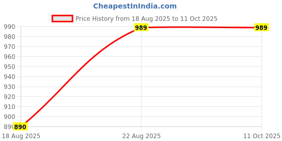 ajio.com peppermint Checked A-line Dress peppermint Price History Graph from 18 Aug 2025 to 10 Oct 2025