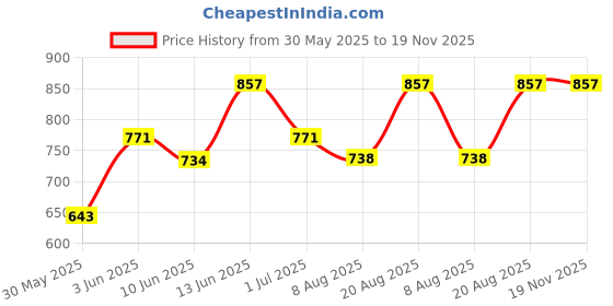 ajio.com peppermint Checked A-line Dress with Ruffles peppermint Price History Graph from 30 May 2025 to 18 Nov 2025