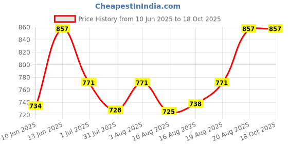 ajio.com peppermint Checked A-line Pleated Dress with Back Tie-Up peppermint Price History Graph from 10 Jun 2025 to 18 Oct 2025
