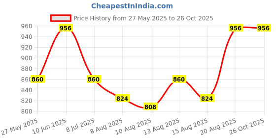 ajio.com peppermint Checked Dress with Fabric Belt peppermint Price History Graph from 27 May 2025 to 25 Oct 2025
