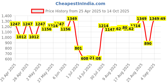 ajio.com peppermint Checked Fit & Flare Dress peppermint Price History Graph from 25 Apr 2025 to 13 Oct 2025
