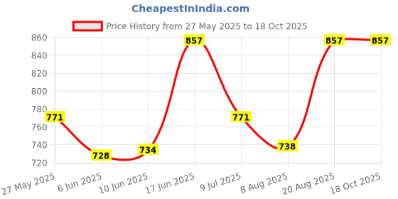 ajio.com peppermint Checked Fit & Flare Dress with Contrast Yoke peppermint Price History Graph from 27 May 2025 to 18 Oct 2025