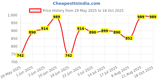 ajio.com peppermint Checked Flared Dress with Overlay peppermint Price History Graph from 29 May 2025 to 17 Oct 2025