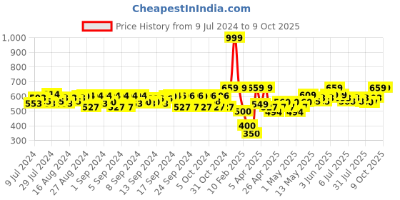 ajio.com peppermint Checked Flat-Front Culottes with Insert Pockets peppermint Price History Graph from 9 Jul 2024 to 9 Oct 2025