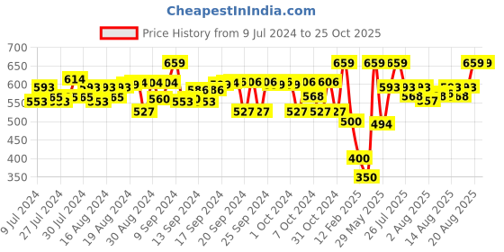 ajio.com peppermint Checked Flat-Front Culottes with Insert Pockets peppermint Price History Graph from 9 Jul 2024 to 25 Oct 2025