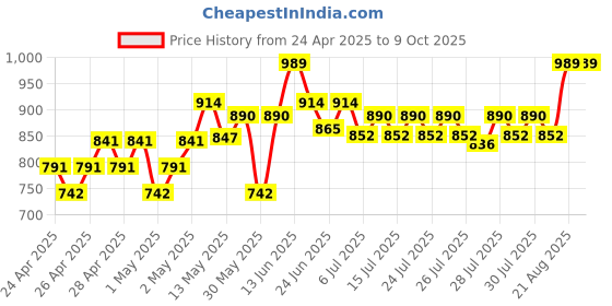 ajio.com peppermint Checked Playsuit with Patch Pockets peppermint Price History Graph from 24 Apr 2025 to 9 Oct 2025