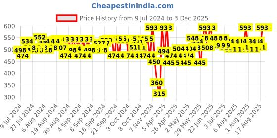 ajio.com peppermint Culottes with Insert Pockets peppermint Price History Graph from 9 Jul 2024 to 2 Dec 2025