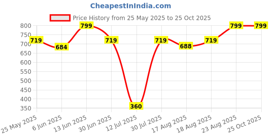 ajio.com peppermint Embellished A-line Dress peppermint Price History Graph from 25 May 2025 to 25 Oct 2025