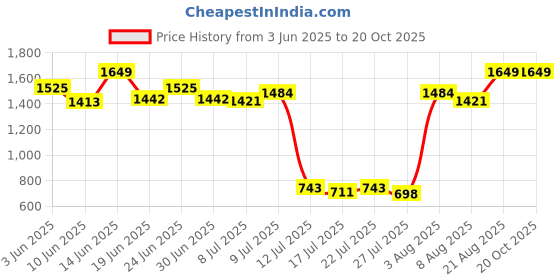ajio.com peppermint Embellished A-line Dress peppermint Price History Graph from 3 Jun 2025 to 18 Oct 2025
