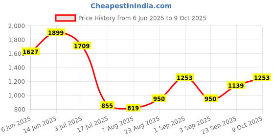 ajio.com peppermint Embellished Fit and Flare Dress peppermint Price History Graph from 6 Jun 2025 to 9 Oct 2025